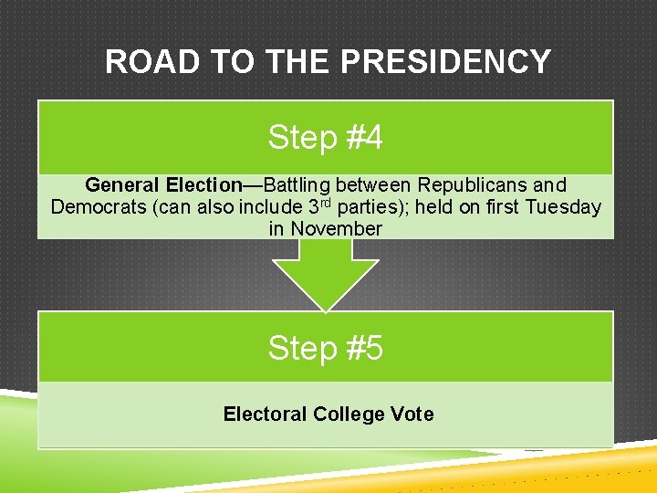 ROAD TO THE PRESIDENCY Step #4 General Election—Battling between Republicans and Democrats (can also