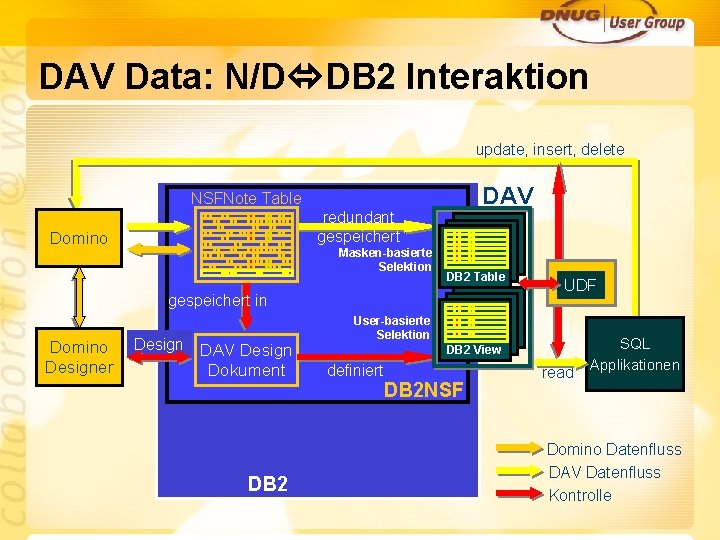 DAV Data: N/D DB 2 Interaktion update, insert, delete DAV NSFNote Table redundant gespeichert