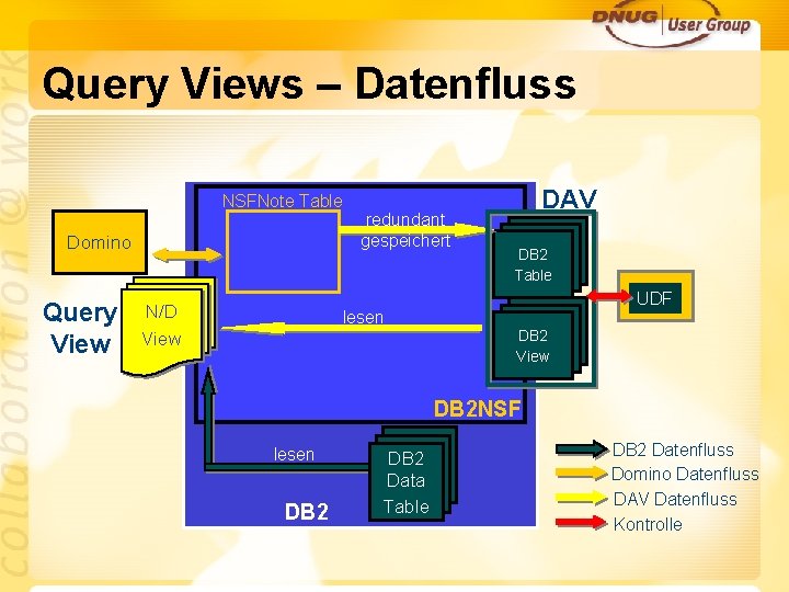 Query Views – Datenfluss NSFNote Table Domino Query View Query N/D Views View redundant