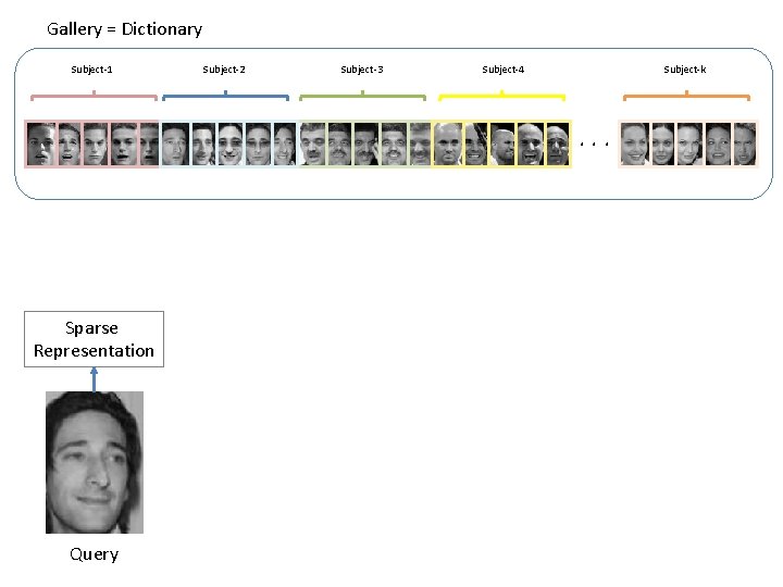 Gallery = Dictionary Subject-1 Subject-2 Subject-3 Subject-4 Subject-k . . . Sparse Representation Query