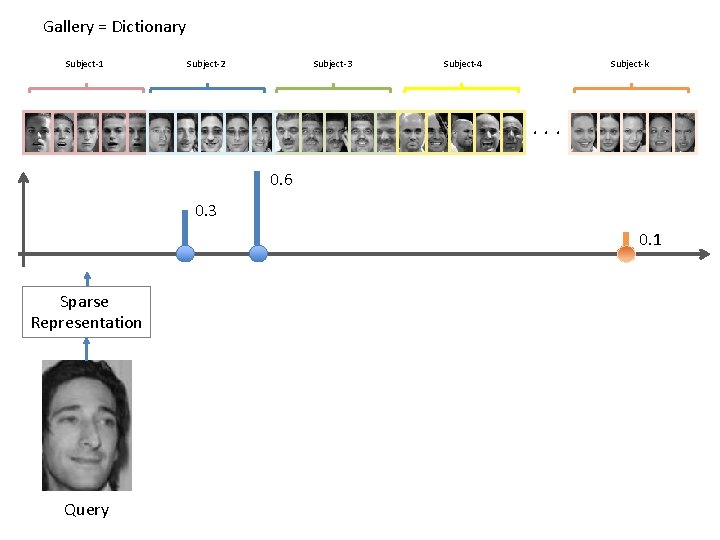 Gallery = Dictionary Subject-1 Subject-2 Subject-3 Subject-4 Subject-k . . . 0. 6 0.