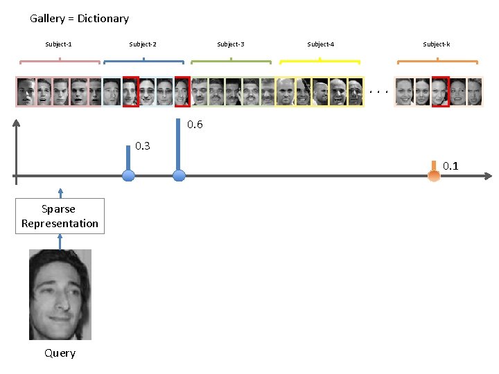 Gallery = Dictionary Subject-1 Subject-2 Subject-3 Subject-4 Subject-k . . . 0. 6 0.