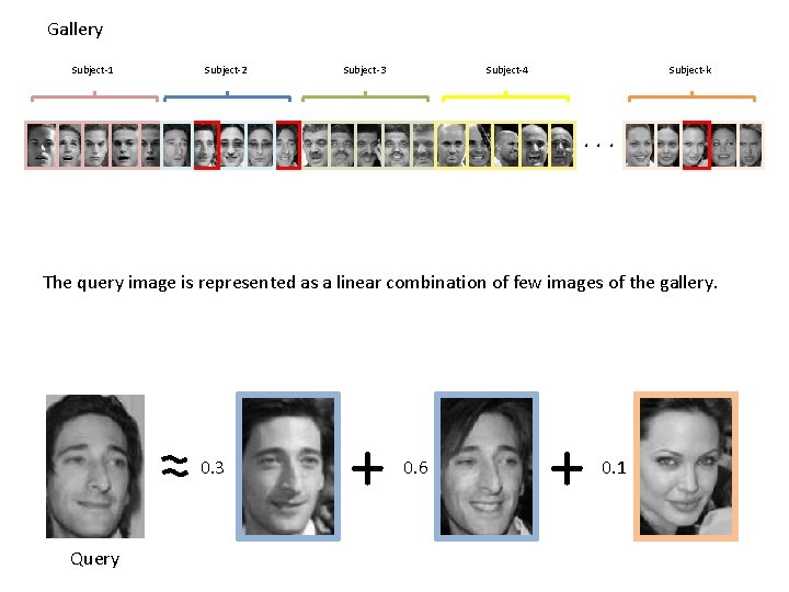 Gallery Subject-1 Subject-2 Subject-3 Subject-4 Subject-k . . . The query image is represented