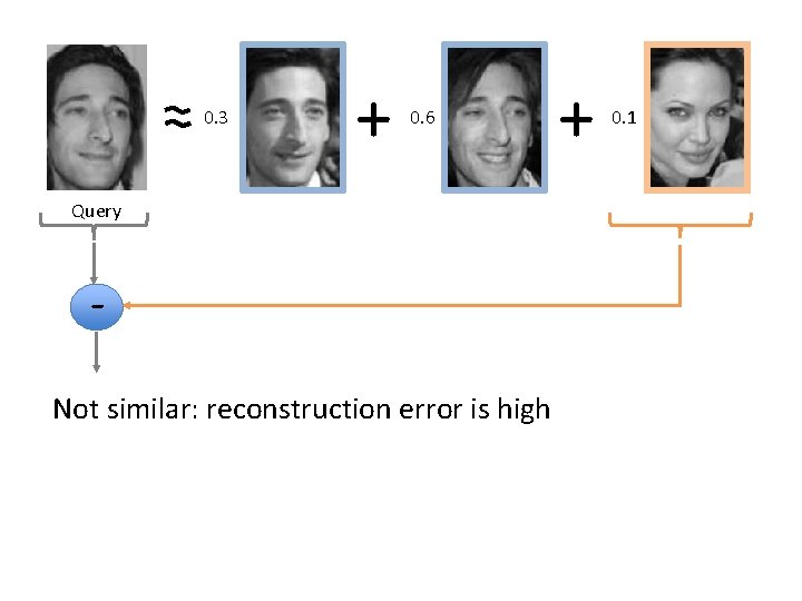 0. 3 + 0. 6 Query Not similar: reconstruction error is high + 0.