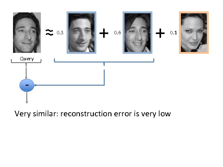 0. 3 + 0. 6 + 0. 1 Query Very similar: reconstruction error is