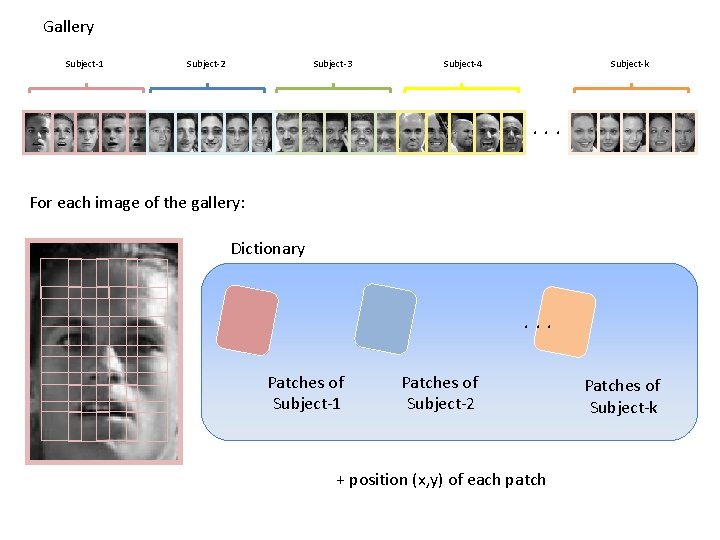 Gallery Subject-1 Subject-2 Subject-3 Subject-4 Subject-k . . . For each image of the