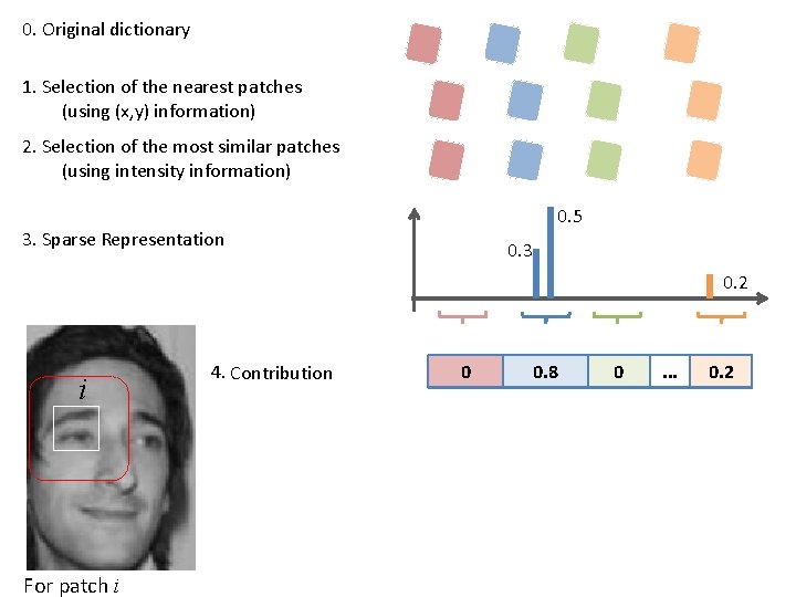 0. Original dictionary 1. Selection of the nearest patches (using (x, y) information) 2.