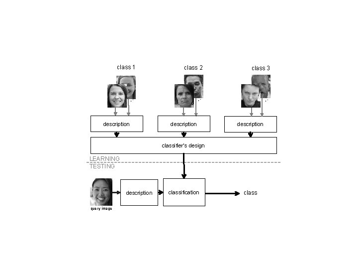 class 1 class 3 description : : : description class 2 description classifier’s design