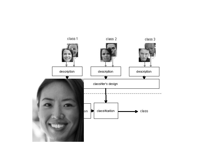 class 1 class 3 description : : : description class 2 description classifier’s design