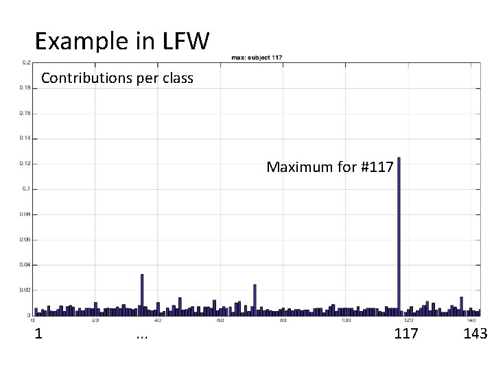 Example in LFW Contributions per class Images of the same subject in the gallery