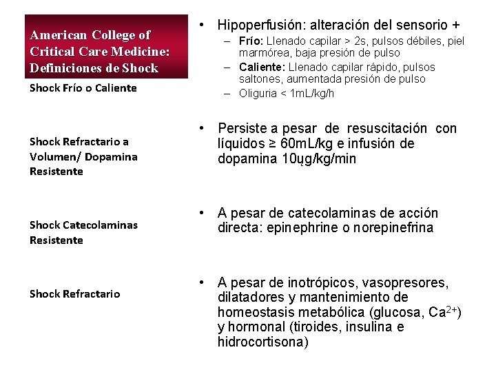 American College of Critical Care Medicine: Definiciones de Shock Frío o Caliente Shock Refractario