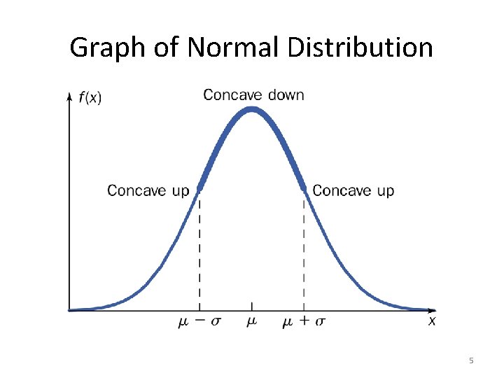 Graph of Normal Distribution 5 