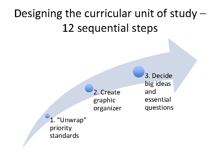 Designing the curricular unit of study – 12 sequential steps 2. Create graphic organizer