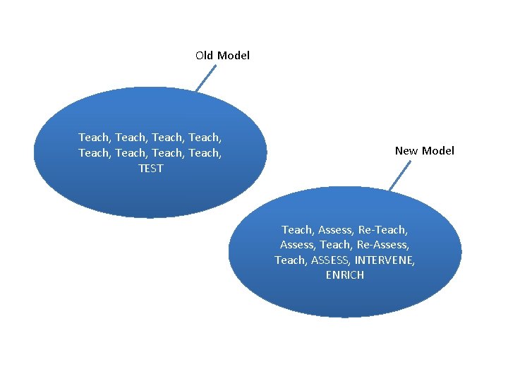 Old Model Teach, Teach, TEST New Model Teach, Assess, Re-Teach, Assess, Teach, Re-Assess, Teach,