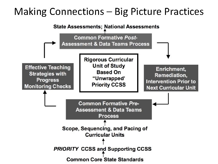 Making Connections – Big Picture Practices 