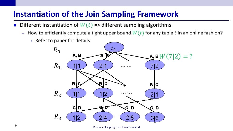 Instantiation of the Join Sampling Framework n 10 A, B 1|1 2|1 7|2 B,