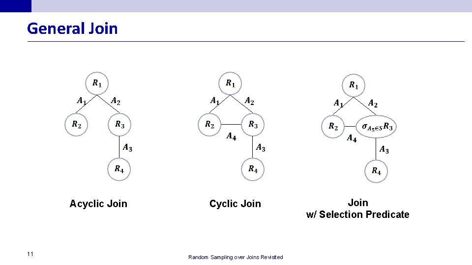 General Join Acyclic Join 11 Cyclic Join Random Sampling over Joins Revisited Join w/