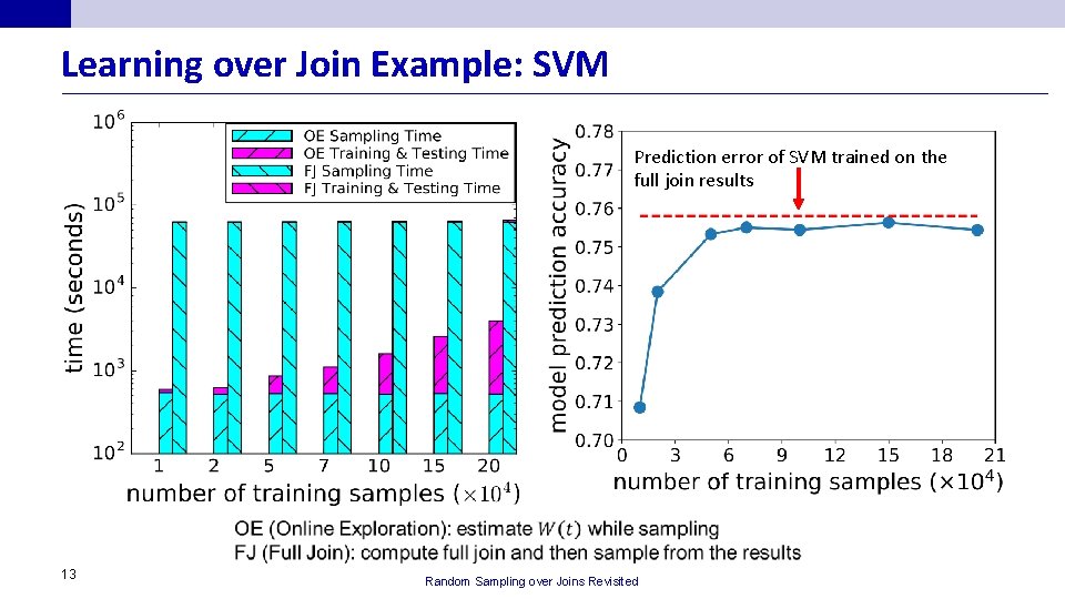 Learning over Join Example: SVM Prediction error of SVM trained on the full join