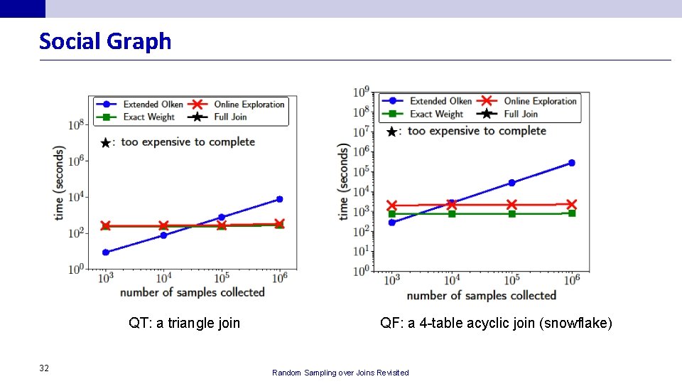 Social Graph QT: a triangle join 32 QF: a 4 -table acyclic join (snowflake)