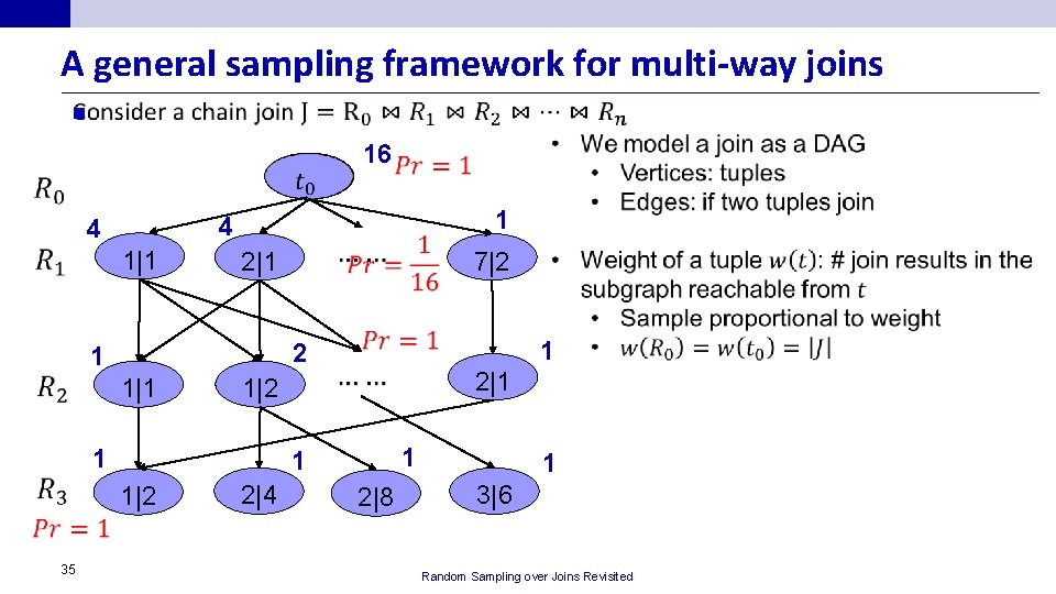 A general sampling framework for multi-way joins n 16 1 4 4 1|1 1