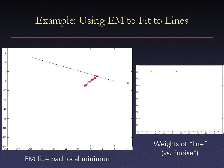 Example: Using EM to Fit to Lines EM fit – bad local minimum Weights