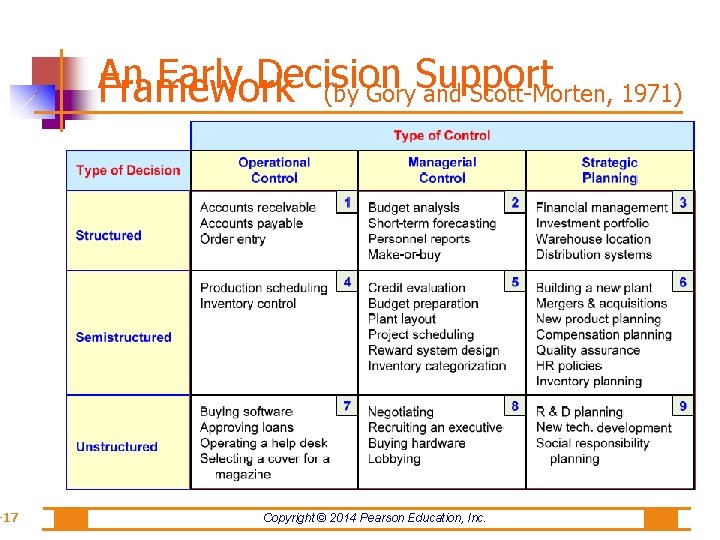 -17 An Early Decision Support Framework (by Gory and Scott-Morten, 1971) Copyright © 2014