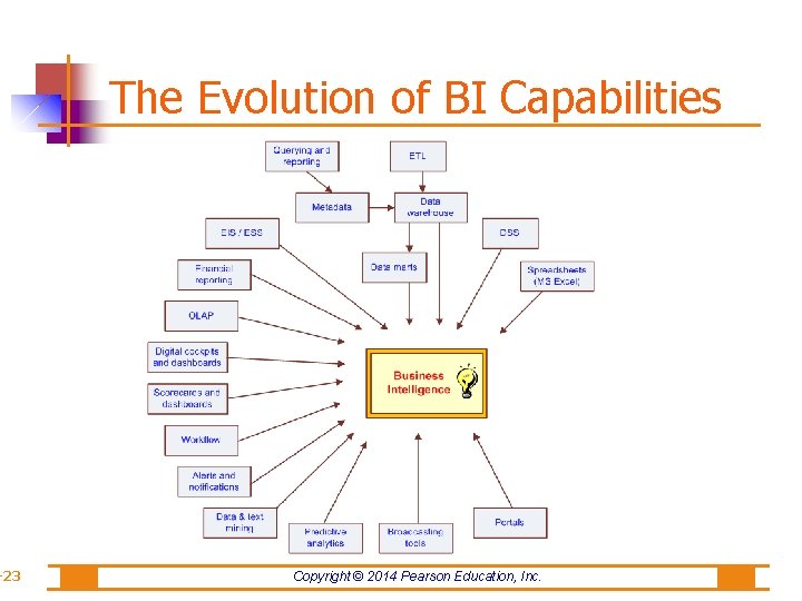 -23 The Evolution of BI Capabilities Copyright © 2014 Pearson Education, Inc. 