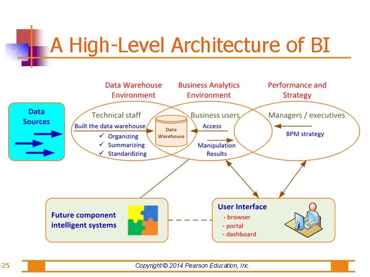 -25 A High-Level Architecture of BI Copyright © 2014 Pearson Education, Inc. 