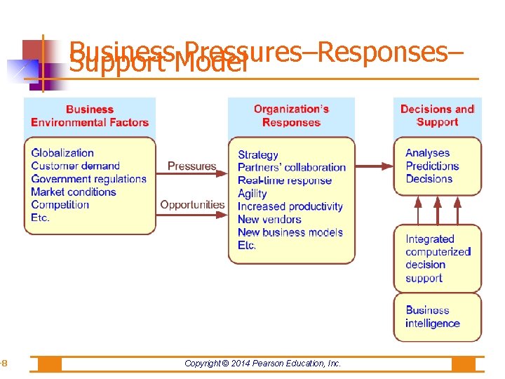 -8 Business Pressures–Responses– Support Model Copyright © 2014 Pearson Education, Inc. 