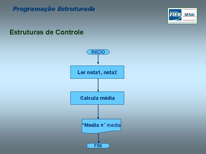 Programação Estruturada Estruturas de Controle INICIO Ler nota 1, nota 2 Calcula média “Media