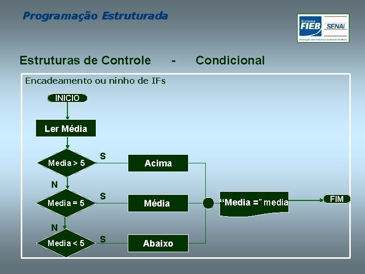 Programação Estruturada Estruturas de Controle - Condicional Encadeamento ou ninho de IFs INICIO Ler