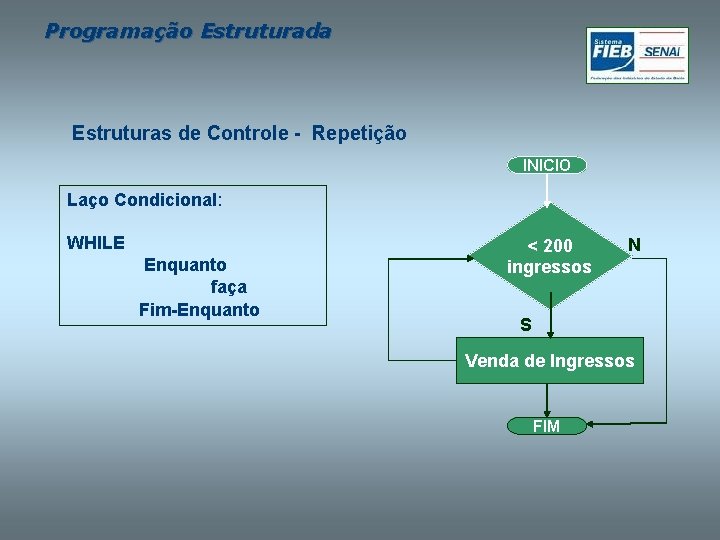 Programação Estruturada Estruturas de Controle - Repetição INICIO Laço Condicional: WHILE Enquanto faça Fim-Enquanto