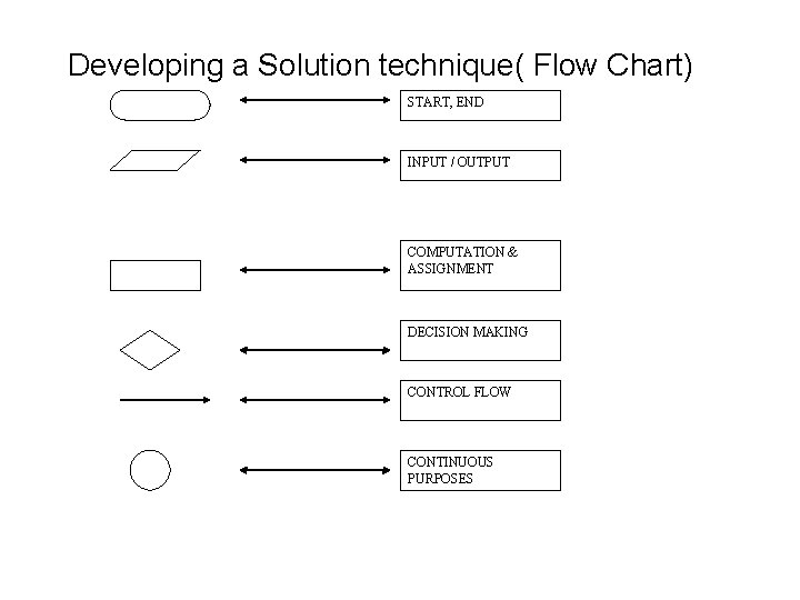Developing a Solution technique( Flow Chart) START, END INPUT / OUTPUT COMPUTATION & ASSIGNMENT Developing a Solution technique( Flow Chart) START, END INPUT / OUTPUT COMPUTATION & ASSIGNMENT