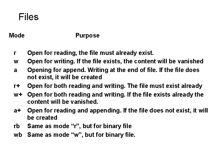 Files Mode r w a Purpose Open for reading, the file must already exist. Files Mode r w a Purpose Open for reading, the file must already exist.