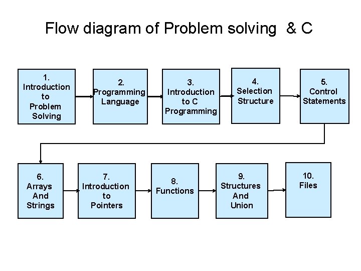 Flow diagram of Problem solving & C 1. Introduction to Problem Solving 6. Arrays Flow diagram of Problem solving & C 1. Introduction to Problem Solving 6. Arrays