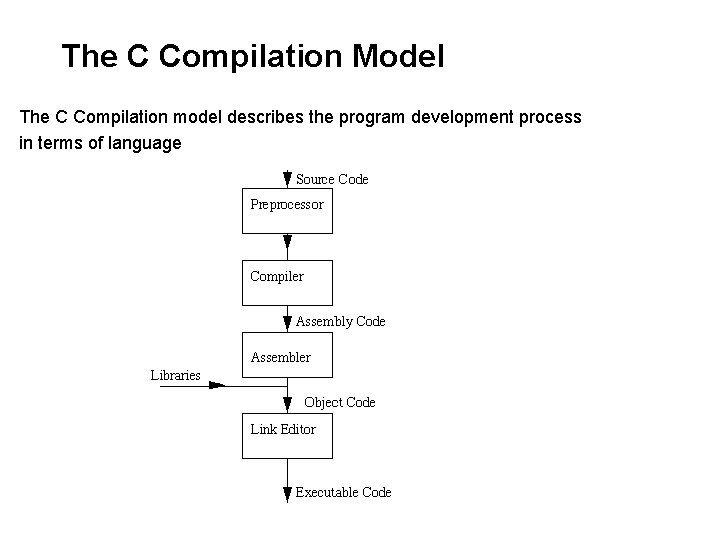 The C Compilation Model The C Compilation model describes the program development process in The C Compilation Model The C Compilation model describes the program development process in