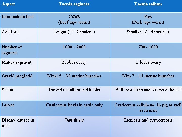 Aspect Taenia saginata Taenia solium Intermediate host Cows (Beef tape worm) Pigs (Pork tape Aspect Taenia saginata Taenia solium Intermediate host Cows (Beef tape worm) Pigs (Pork tape