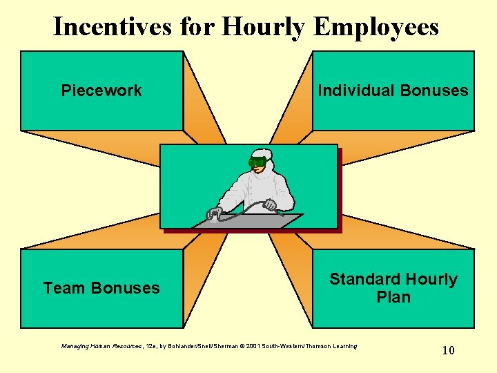 Incentives for Hourly Employees Piecework Individual Bonuses Team Bonuses Standard Hourly Plan Managing Human