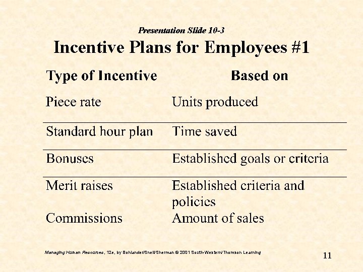 Presentation Slide 10 -3 Incentive Plans for Employees #1 Managing Human Resources, 12 e,