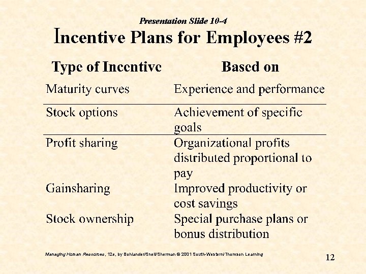 Presentation Slide 10 -4 Incentive Plans for Employees #2 Managing Human Resources, 12 e,