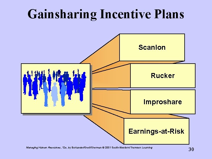 Gainsharing Incentive Plans Scanlon Rucker Improshare Earnings-at-Risk Managing Human Resources, 12 e, by Bohlander/Snell/Sherman