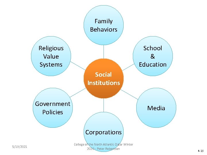 Family Behaviors Religious Value Systems School & Education Social Institutions Government Policies Media Corporations