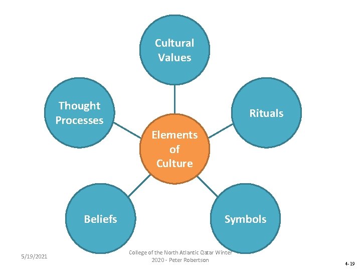 Cultural Values Thought Processes Beliefs 5/19/2021 Rituals Elements of Culture Symbols College of the