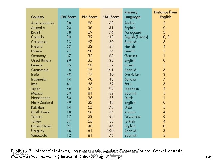 Exhibit 4. 7 Hofstede's Indexes, Language, and. North Linguistic Distance College of the Atlantic