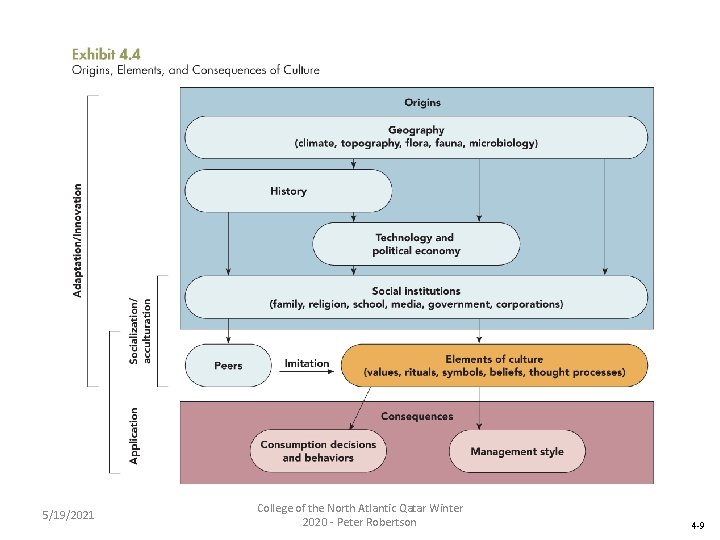 5/19/2021 College of the North Atlantic Qatar Winter 2020 - Peter Robertson 4 -9