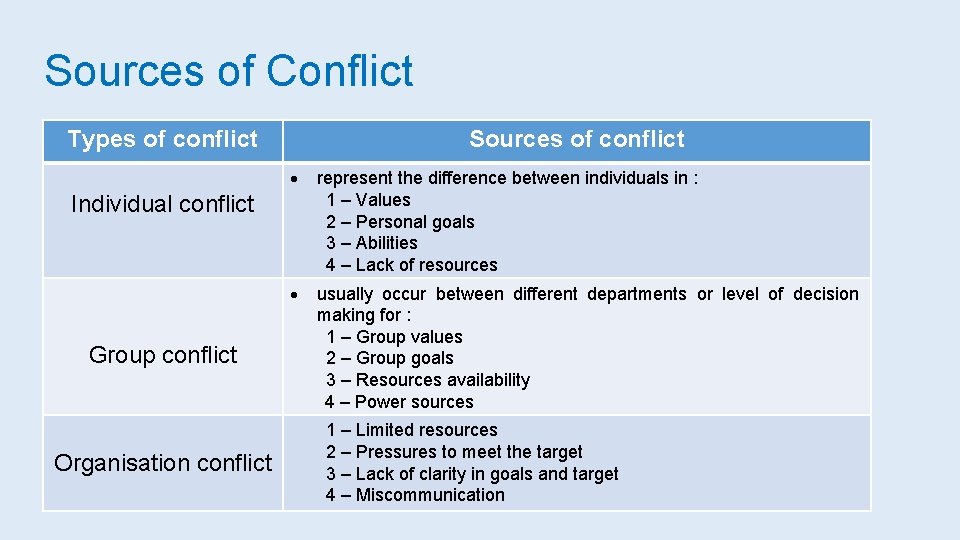 Sources of Conflict Types of conflict Sources of conflict represent the difference between individuals