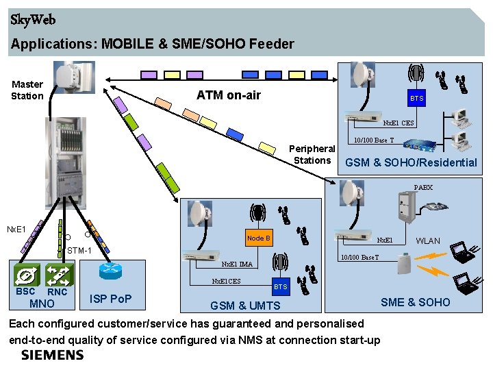 Sky. Web Applications: MOBILE & SME/SOHO Feeder Master Station ATM on-air BTS Nx. E