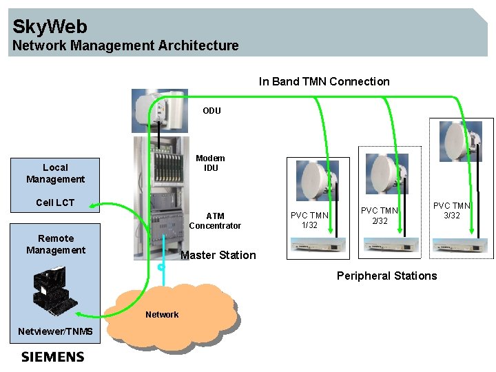 Sky. Web Network Management Architecture In Band TMN Connection ODU Modem IDU Local Management