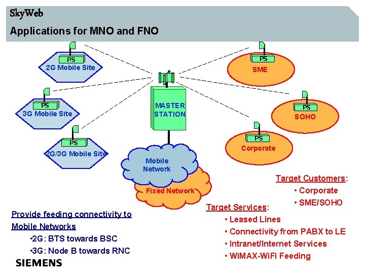 Sky. Web Applications for MNO and FNO PS PS 2 G Mobile Site PS