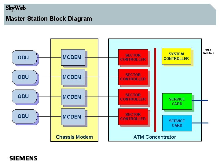 Sky. Web Master Station Block Diagram ODU MODEM SECTOR CONTROLLER Sector Controller ODU ODU